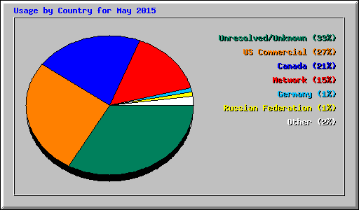 Usage by Country for May 2015