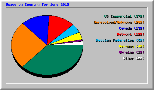 Usage by Country for June 2015