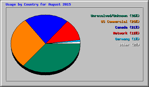 Usage by Country for August 2015