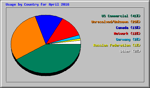 Usage by Country for April 2016