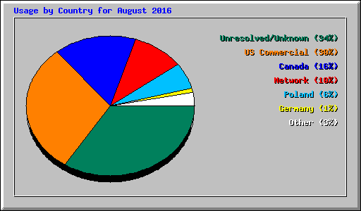 Usage by Country for August 2016