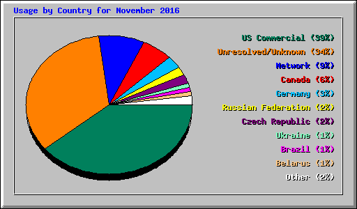 Usage by Country for November 2016