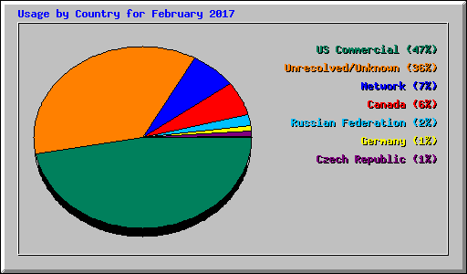 Usage by Country for February 2017