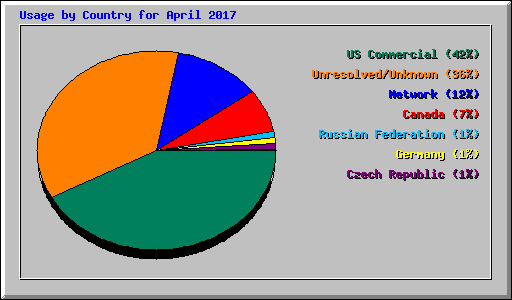 Usage by Country for April 2017