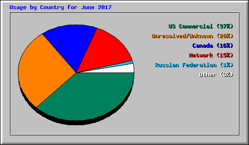 Usage by Country for June 2017