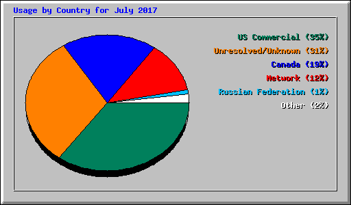 Usage by Country for July 2017