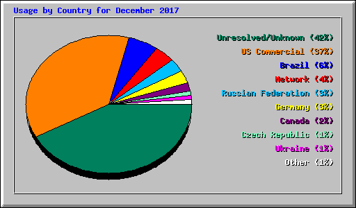 Usage by Country for December 2017