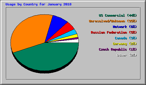 Usage by Country for January 2018