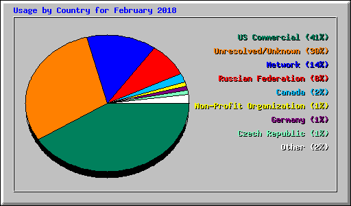 Usage by Country for February 2018