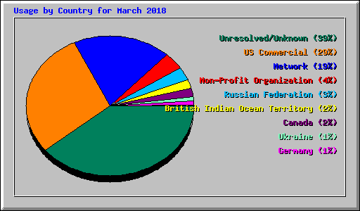 Usage by Country for March 2018