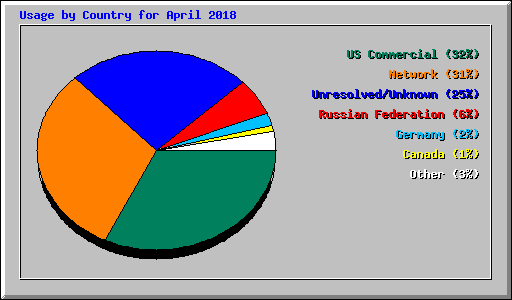 Usage by Country for April 2018