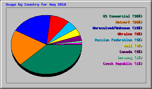 Usage by Country for May 2018