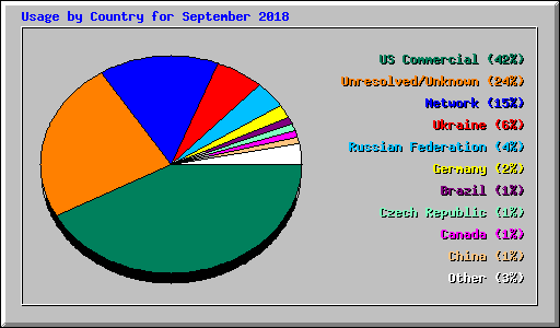 Usage by Country for September 2018