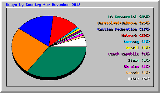 Usage by Country for November 2018