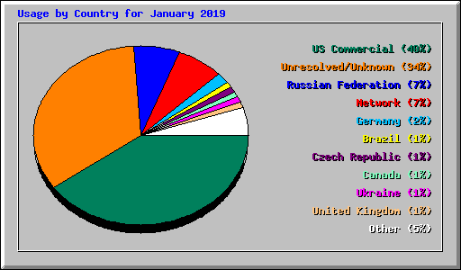 Usage by Country for January 2019