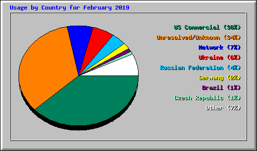 Usage by Country for February 2019