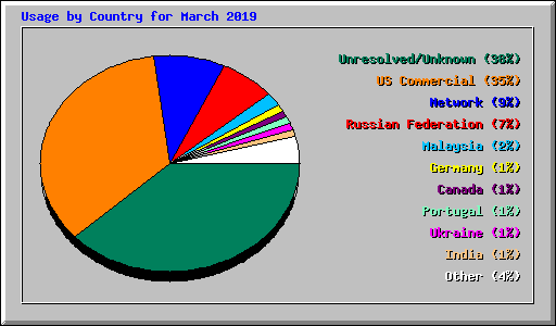 Usage by Country for March 2019