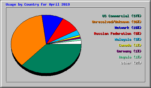 Usage by Country for April 2019