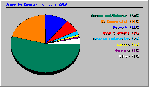 Usage by Country for June 2019