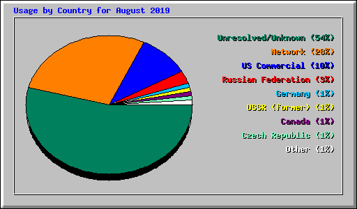 Usage by Country for August 2019