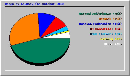 Usage by Country for October 2019