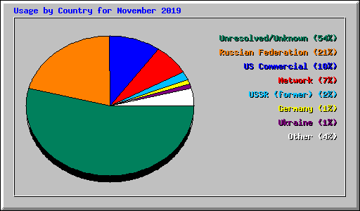 Usage by Country for November 2019