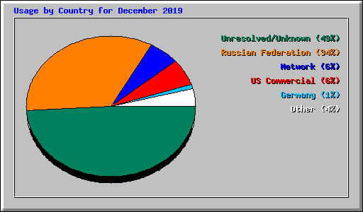 Usage by Country for December 2019