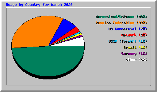 Usage by Country for March 2020