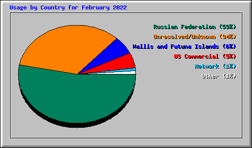 Usage by Country for February 2022