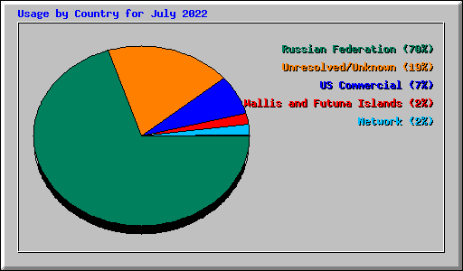 Usage by Country for July 2022