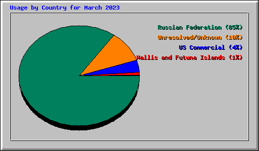 Usage by Country for March 2023