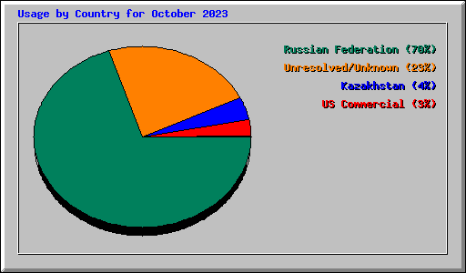 Usage by Country for October 2023