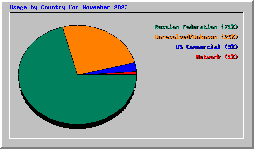 Usage by Country for November 2023