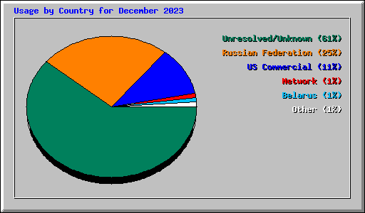 Usage by Country for December 2023