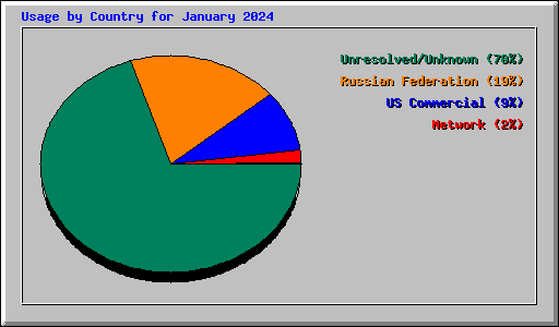 Usage by Country for January 2024