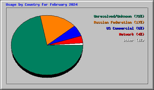 Usage by Country for February 2024