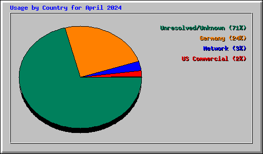 Usage by Country for April 2024