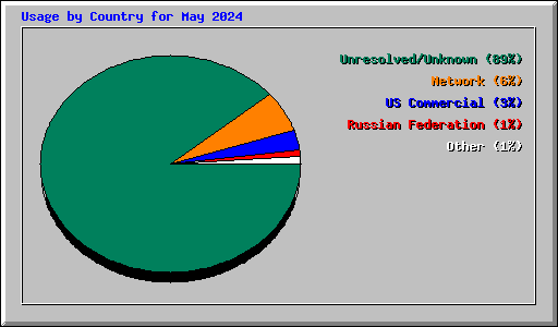 Usage by Country for May 2024