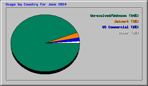 Usage by Country for June 2024