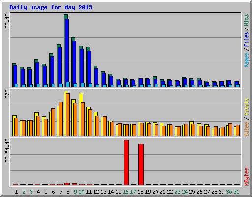 Daily usage for May 2015