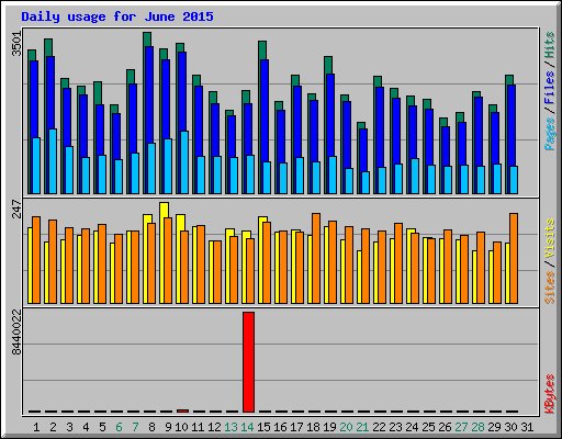 Daily usage for June 2015