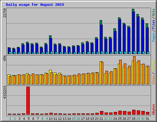 Daily usage for August 2015