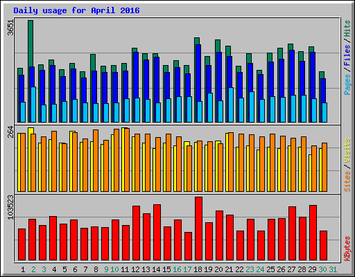 Daily usage for April 2016