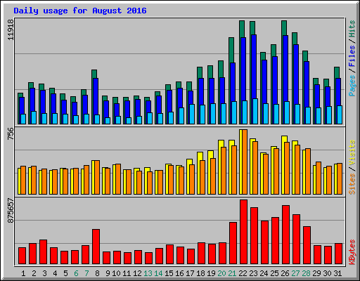 Daily usage for August 2016