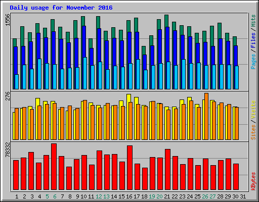 Daily usage for November 2016