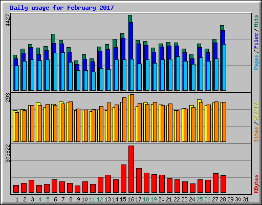 Daily usage for February 2017