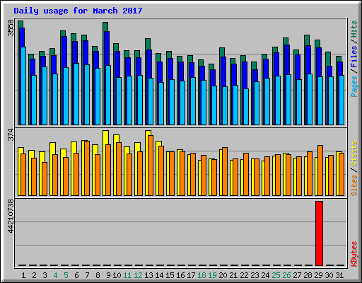 Daily usage for March 2017