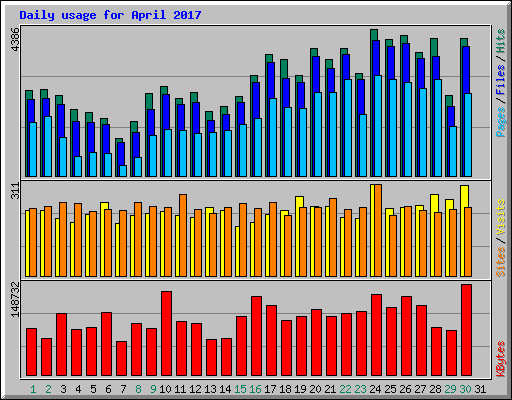 Daily usage for April 2017