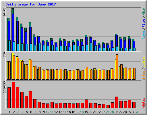 Daily usage for June 2017