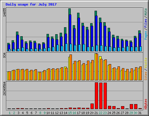 Daily usage for July 2017